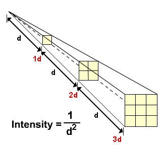 Inverse Square diagram